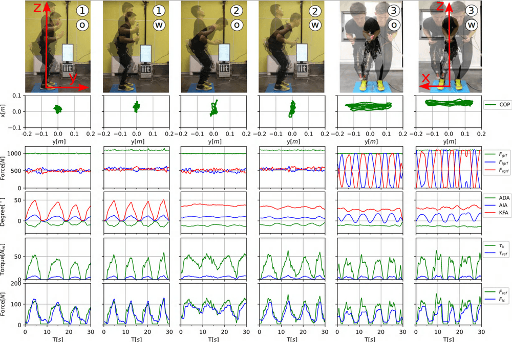 Experimental results from three motion cycles performed with a human subject, with and without payload.