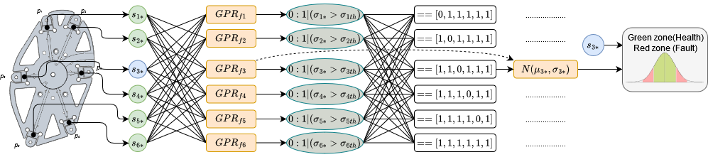 The fault detection network for the force sensing device.