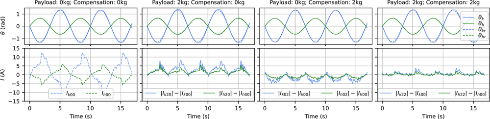 Experimental results of the monopedal robot experiments with and without load compensation.