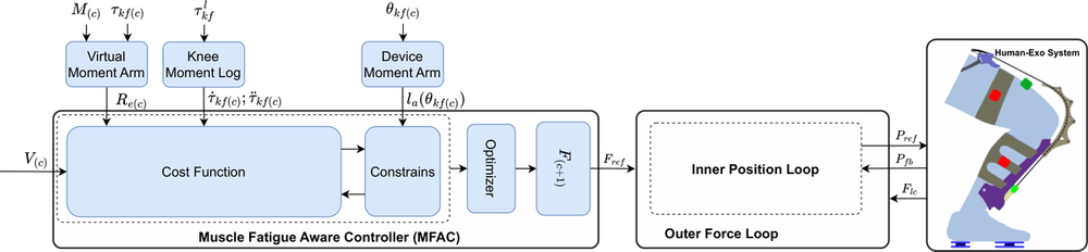 Control schematic combining the muscle fatigue-aware controller with the lower-level force-position controller.