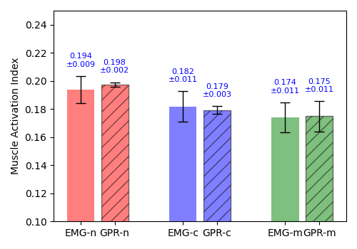Mean and standard deviation of muscle activation measured by EMG and estimated by the GPR model during static squat trials.
